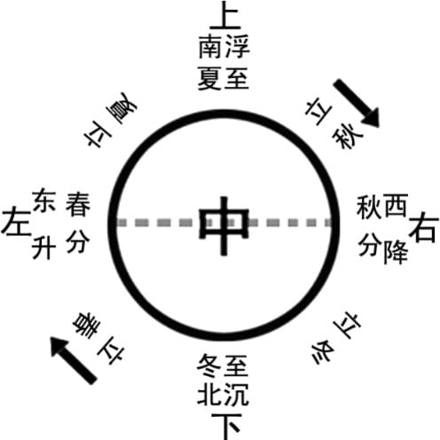  二十四节气圆运动简明图说 