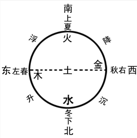 五行
