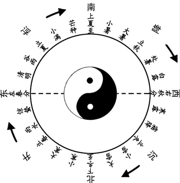 二十四节气圆运动图