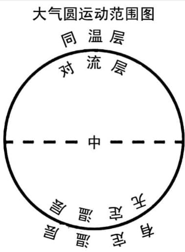大气运动图说