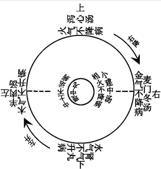 运轮复轴