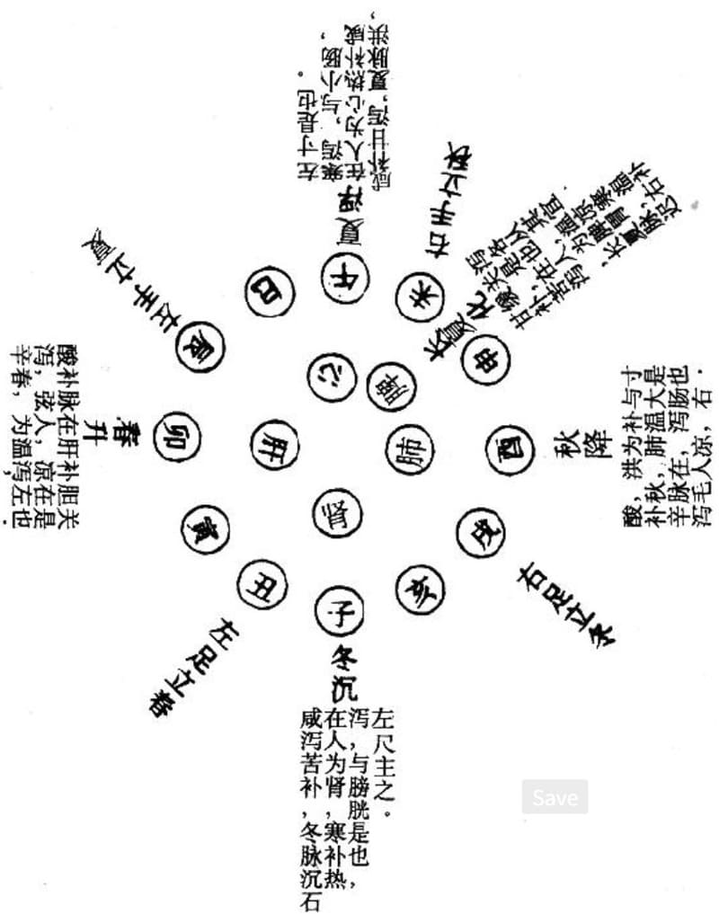 脏气法时升降浮沉补泻图说